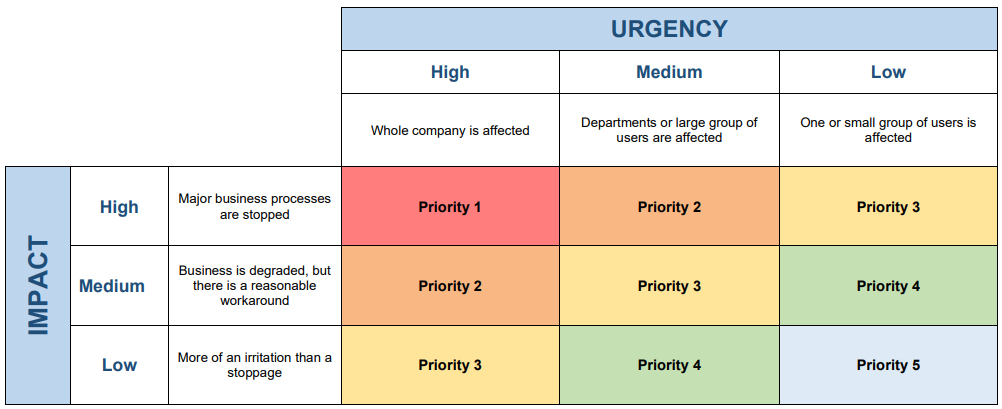 Impact-Urgency